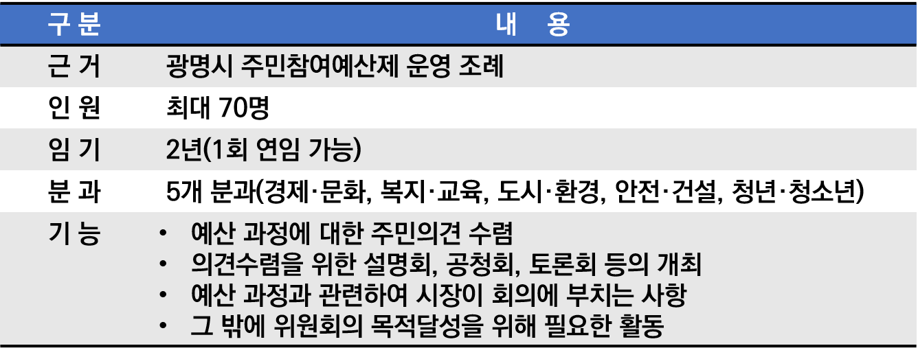 위원회 소개 이미지 - 1. 근거 - 광명시 주민참여예산제 운영 조례 / 2. 인원 - 최대 70명 / 3. 임기 - 2년(1회 연임 가능) / 4. 분과 - 5개분과 (경제·문화, 복지·학습, 도시·환경, 안전·건설, 교육·청소년) / 5. 기능 - 예산 과정에 대한 주민의견 수렴 / 의견수렴을 위한 설명회, 공청회, 토론회 등의 개최 / 예산 과정과 관련하여 시장이 회의에 부치는 사항 / 그 밖에 위원회의 목적달성을 위하여 필요한 활동.